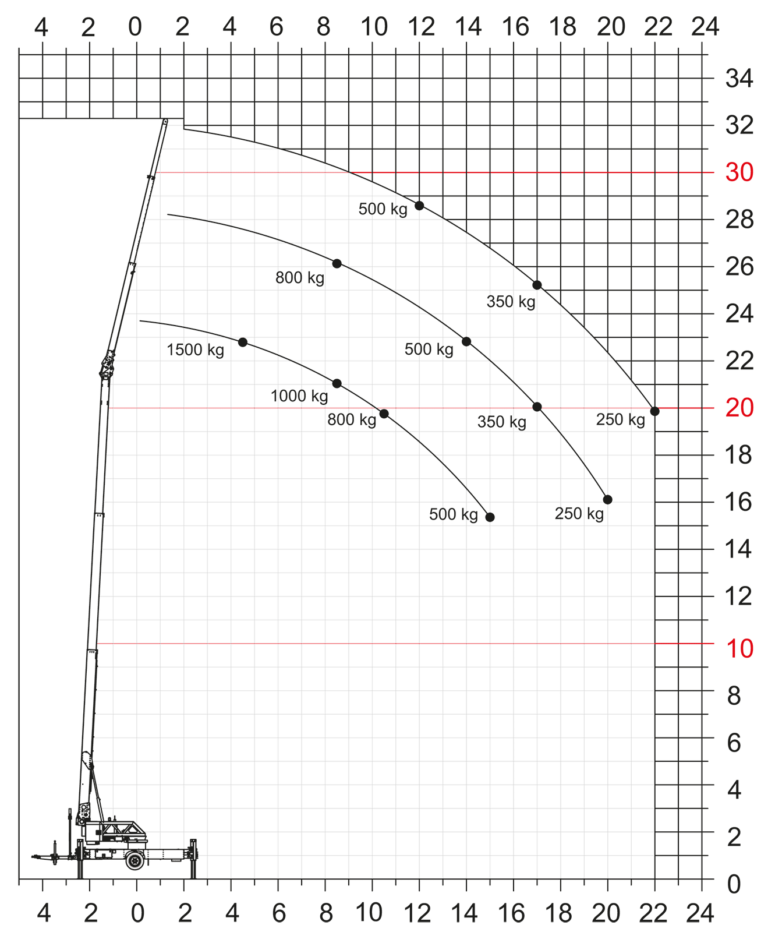 Lastendiagramm_K350